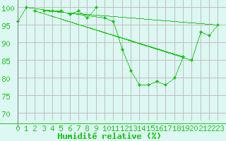 Courbe de l'humidit relative pour Herhet (Be)