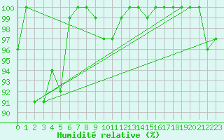 Courbe de l'humidit relative pour Market