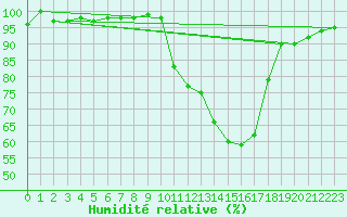 Courbe de l'humidit relative pour Sa Pobla