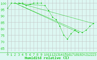 Courbe de l'humidit relative pour Napf (Sw)