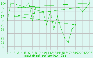 Courbe de l'humidit relative pour Elsenborn (Be)