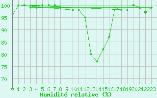 Courbe de l'humidit relative pour Chasseral (Sw)