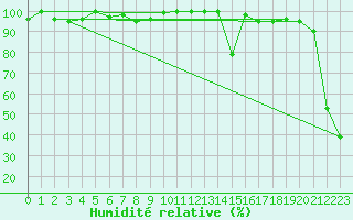 Courbe de l'humidit relative pour Moleson (Sw)