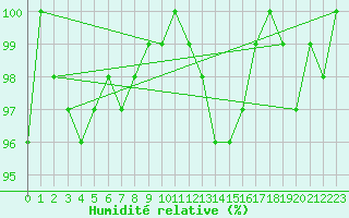 Courbe de l'humidit relative pour Monts-sur-Guesnes (86)