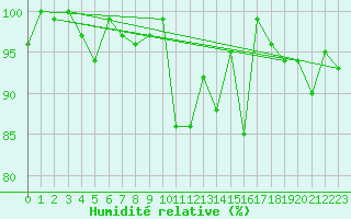 Courbe de l'humidit relative pour Montana