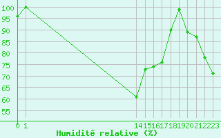 Courbe de l'humidit relative pour Gorgova