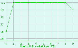 Courbe de l'humidit relative pour Aonach Mor