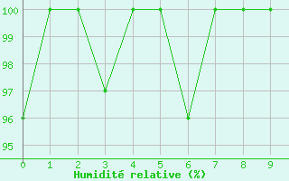 Courbe de l'humidit relative pour Lankaran