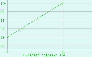 Courbe de l'humidit relative pour Bedford Range