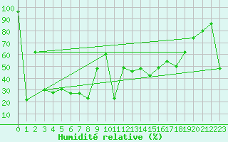 Courbe de l'humidit relative pour Pian Rosa (It)