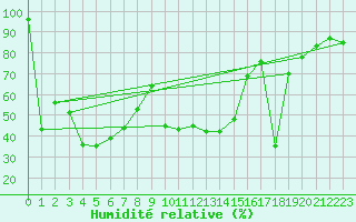 Courbe de l'humidit relative pour Brand