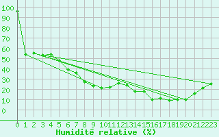 Courbe de l'humidit relative pour Cap Mele (It)