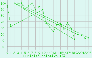 Courbe de l'humidit relative pour Naluns / Schlivera