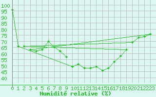 Courbe de l'humidit relative pour De Bilt (PB)