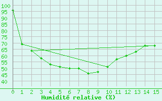 Courbe de l'humidit relative pour Mount Magnet