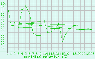 Courbe de l'humidit relative pour Navarredonda de Gredos