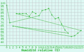 Courbe de l'humidit relative pour Capo Bellavista