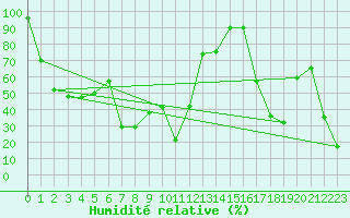 Courbe de l'humidit relative pour Jungfraujoch (Sw)