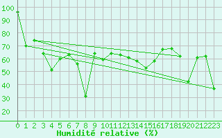 Courbe de l'humidit relative pour Jungfraujoch (Sw)