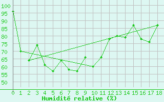 Courbe de l'humidit relative pour Bangna