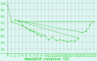 Courbe de l'humidit relative pour Rovaniemen mlk Apukka