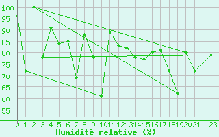 Courbe de l'humidit relative pour le bateau SHIP