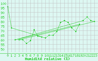 Courbe de l'humidit relative pour Canigou - Nivose (66)