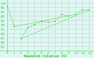 Courbe de l'humidit relative pour Coffin Bay - Point Avoid