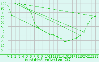 Courbe de l'humidit relative pour Brescia / Ghedi