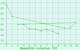 Courbe de l'humidit relative pour Chawang