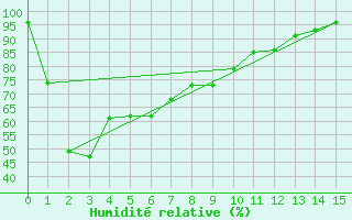 Courbe de l'humidit relative pour Cummins