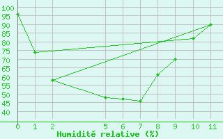 Courbe de l'humidit relative pour Tarcoola