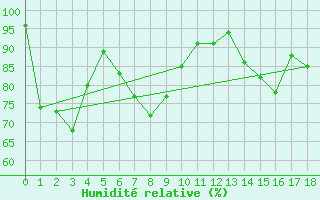 Courbe de l'humidit relative pour Mount Gambier Aerodrome