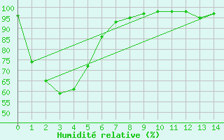 Courbe de l'humidit relative pour Canungra