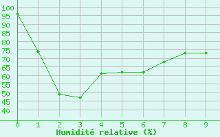 Courbe de l'humidit relative pour Cummins