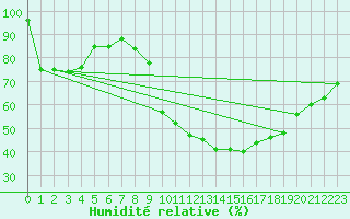 Courbe de l'humidit relative pour Aix-en-Provence (13)