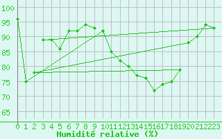 Courbe de l'humidit relative pour Bellefontaine (88)