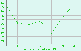 Courbe de l'humidit relative pour Nong Phlub