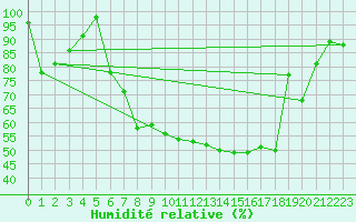 Courbe de l'humidit relative pour Schpfheim
