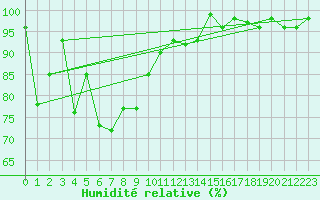 Courbe de l'humidit relative pour Chaumont (Sw)