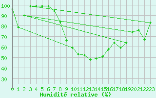 Courbe de l'humidit relative pour Fribourg / Posieux