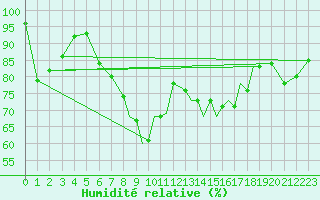 Courbe de l'humidit relative pour Shoream (UK)