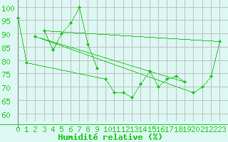 Courbe de l'humidit relative pour Temelin