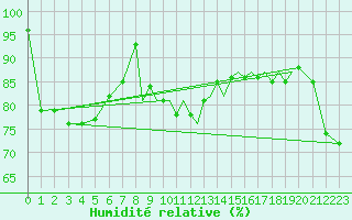 Courbe de l'humidit relative pour Farnborough