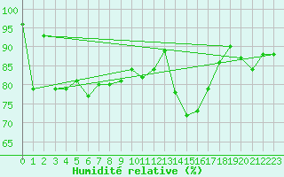 Courbe de l'humidit relative pour Hano