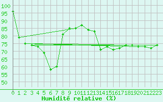 Courbe de l'humidit relative pour La Brvine (Sw)