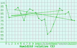 Courbe de l'humidit relative pour Anholt