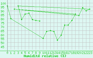 Courbe de l'humidit relative pour Oviedo