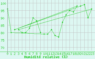 Courbe de l'humidit relative pour La Dle (Sw)