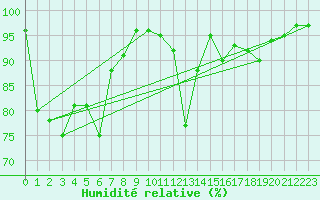 Courbe de l'humidit relative pour Nova Gorica